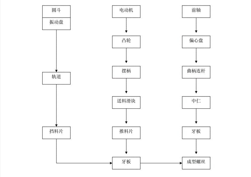 搓牙機工作原理圖解