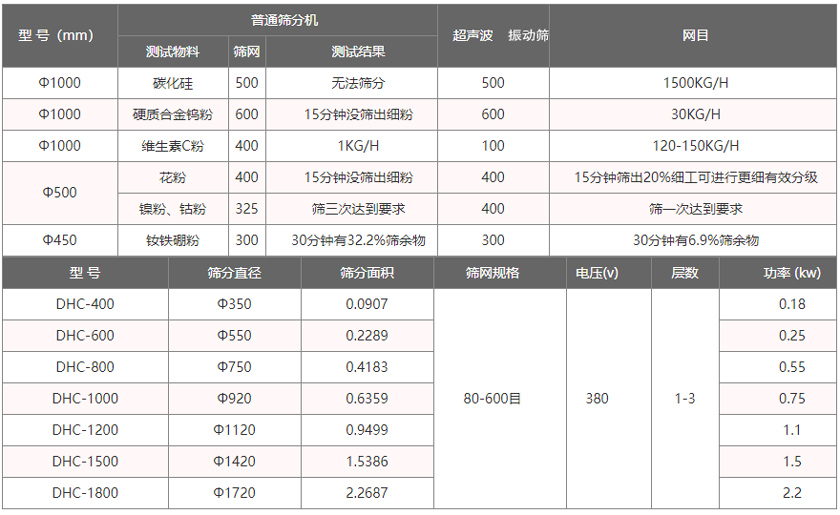 超聲波振動篩技術參數(shù)
